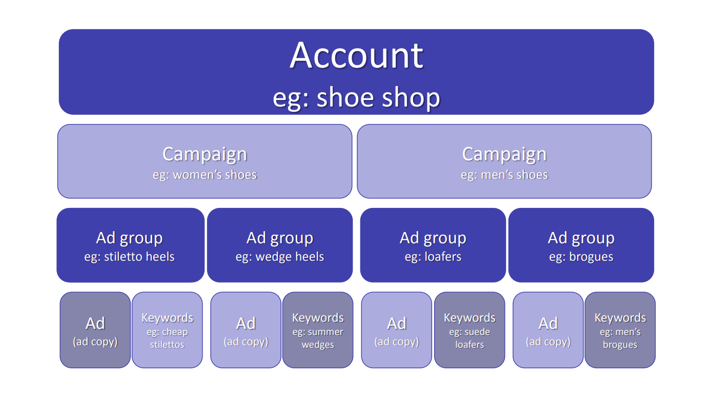 Account structure